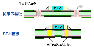 従来の基板とSBH基板　比較図